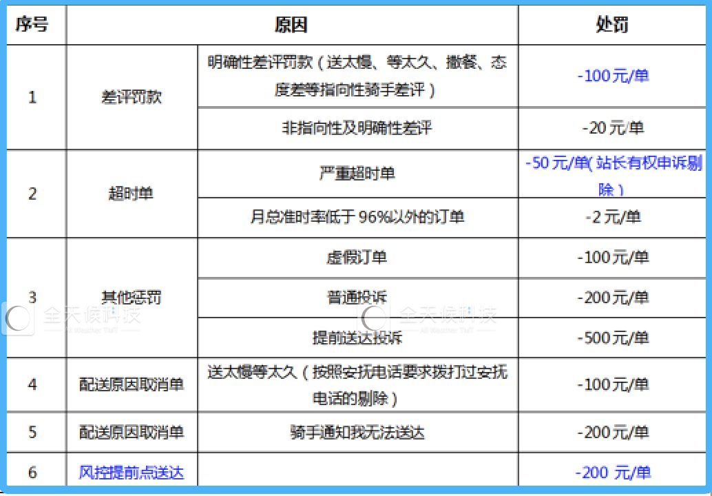 制定骑手处罚制度者的人生转折，从制定到亲自送外卖的故事揭秘