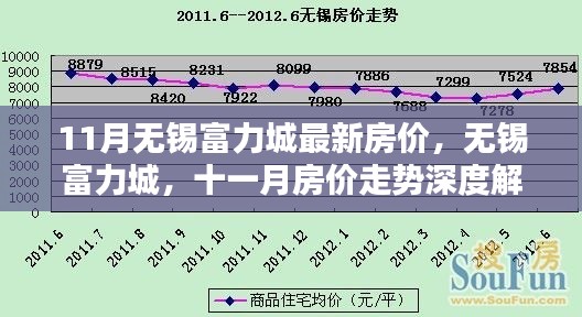 无锡富力城11月最新房价及深度解析