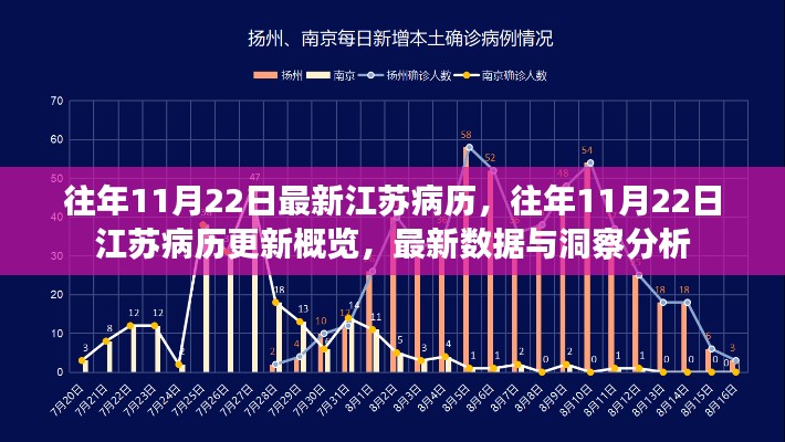 江苏历年11月22日病历更新概览与洞察分析报告