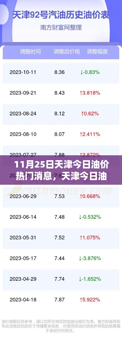 天津今日油价深度评测与最新消息播报（11月25日版）