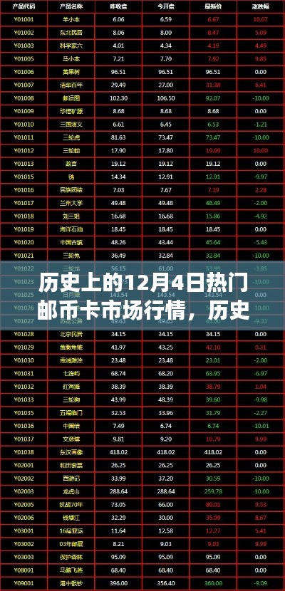 历史上的12月4日邮币卡市场行情概览与深度分析