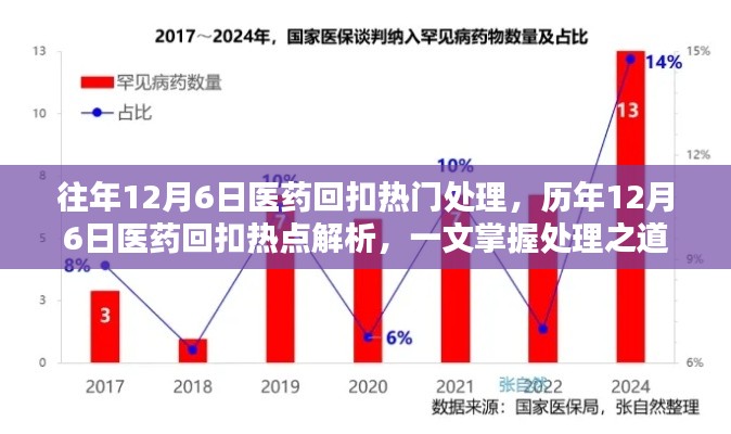 历年12月6日医药回扣热点解析与处理之道全攻略