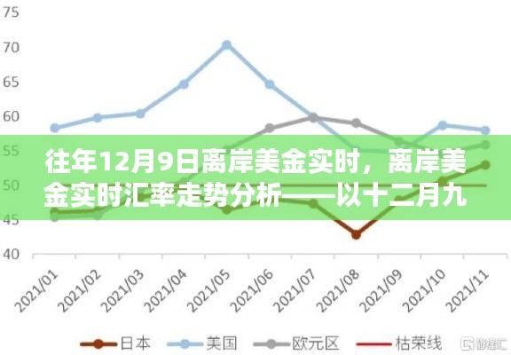 往年12月9日离岸美金实时汇率分析与走势预测