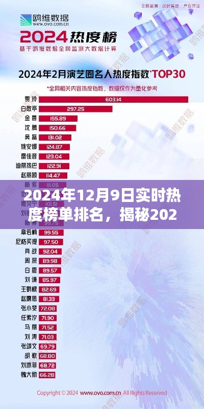 揭秘，2024年12月9日实时热度榜单排名深度解析三大要点