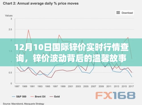 锌价背后的故事，与友共度的行情查询之旅