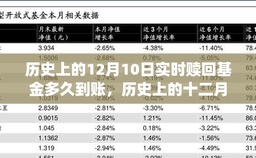 历史上的十二月十日实时赎回基金，到账时刻的追溯与解读