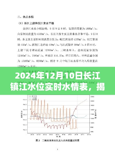 长江镇江段水位奥秘揭秘，实时掌握水情表，预见未来水势变化（实时更新至2024年12月10日）