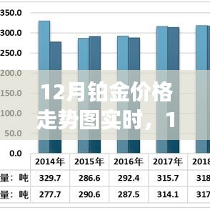 洞悉铂金市场，12月铂金价格走势图实时分析与投资机会把握