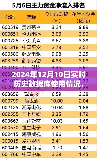 深度解析，2024年12月10日实时历史数据库使用状况评测报告