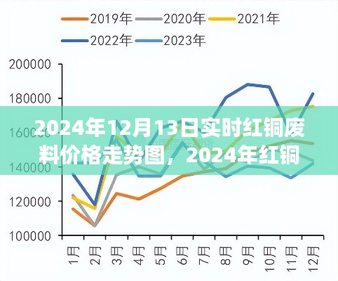 2024年红铜废料市场深度解析，实时价格走势图与未来趋势预测