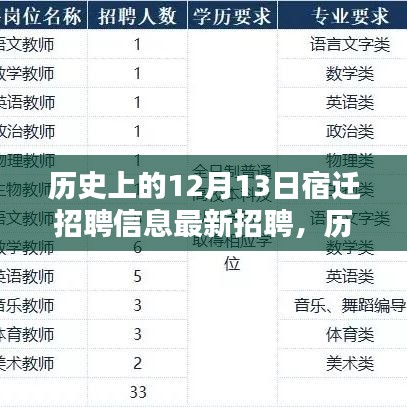 历史上的12月13日宿迁招聘信息大解析，最新招聘指南与应聘指南全攻略