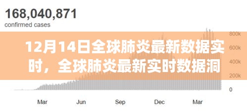 全球肺炎实时数据更新，战役进展与影响回顾（12月14日）