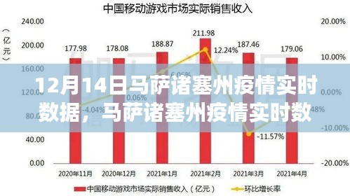 马萨诸塞州疫情实时报告，十二月十四日关键进展数据概览