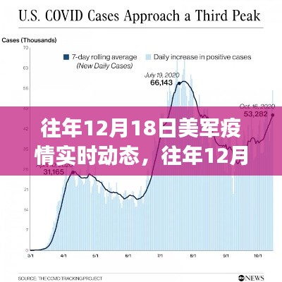 多维度视角下的美军疫情实时动态观察与个人立场分析（往年12月18日）