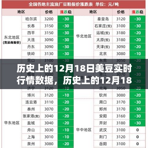 历史上的美豆行情变化，机遇与成就的种子在12月18日种下后的实时行情数据解析