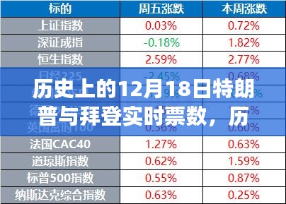 历史上的十二月十八日，特朗普与拜登的实时票数角逐