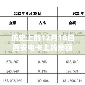 革命性技术突破！西安电卡实时余额重塑历史，12月18日的技术革新里程碑！