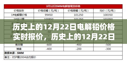 历史上的12月22日电解铅价格实时动态，学习变化，笑对人生起伏，自信成就梦想