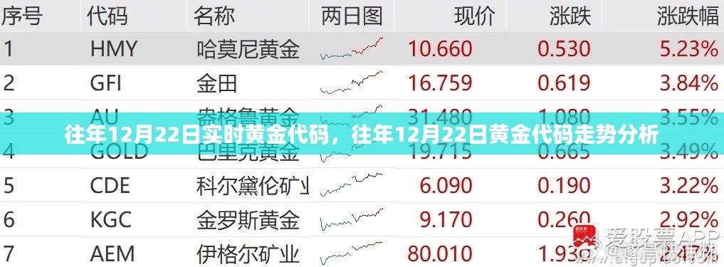 往年12月22日黄金代码走势回顾与实时分析