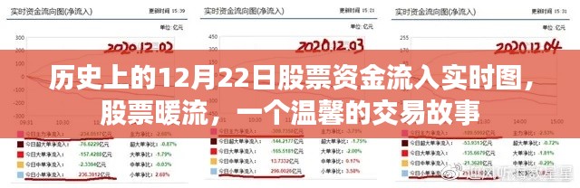 历史上的股票暖流，温馨交易故事与股票资金流入实时图回顾 12月22日股市动态