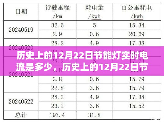 历史上的12月22日节能灯实时电流测评与深度解析，电流数值及其实时表现探讨