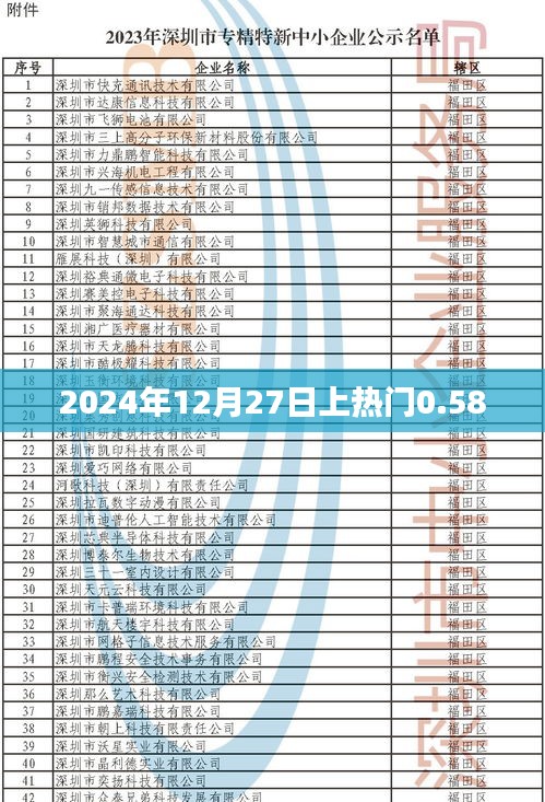 根据您的内容，为您生成了以下标题，，重磅！2024年12月27日热门指数飙升达0.58