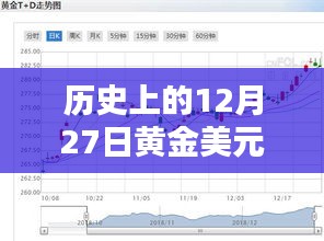 黄金美元走势图，历史12月27日实时数据回顾