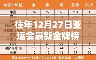 亚运会往年12月27日金牌榜实时排名更新