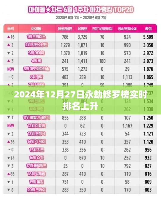 永劫修罗榜实时排名上升，最新动态2024年12月27日