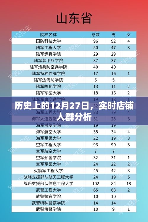 历史上的12月27日与实时店铺人群深度分析