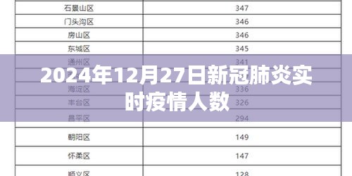 全球新冠肺炎实时疫情更新，2024年12月27日人数报告，字数控制在规定范围内，且能够准确概括文章的内容，便于搜索引擎收录。