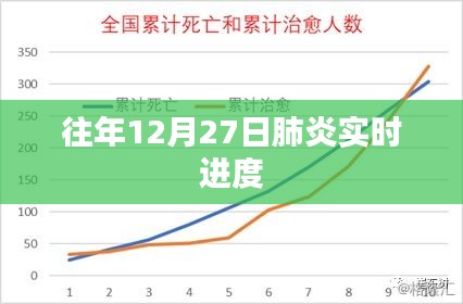 肺炎实时进度，历年12月27日情况概览