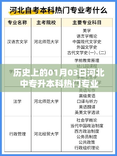 河北中专升本科热门专业一览，历史视角下的01月03日