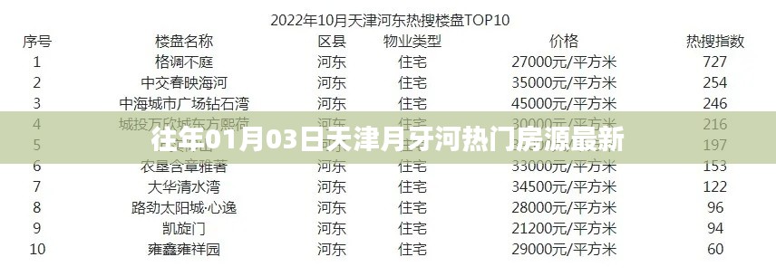 天津月牙河热门房源最新动态 1月3日更新