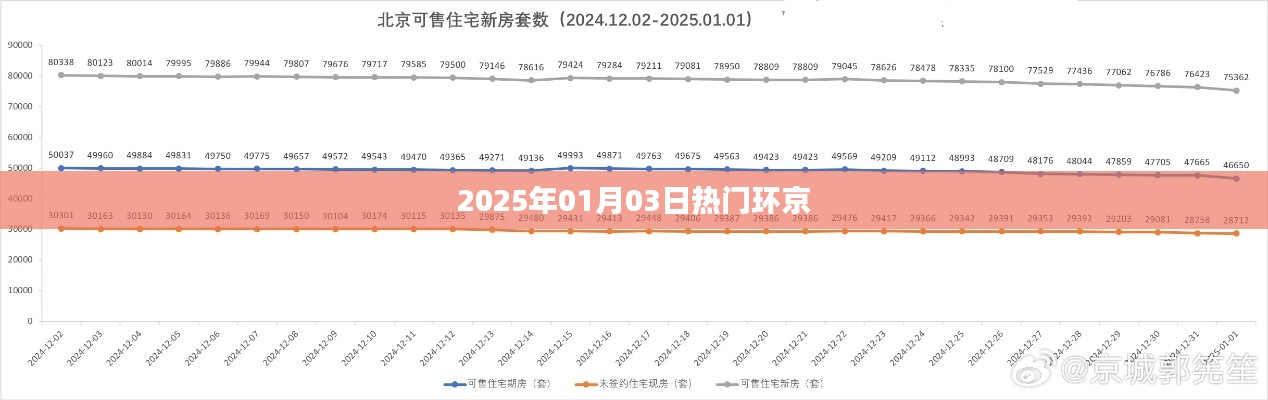 环京热门资讯，2025年1月3日动态