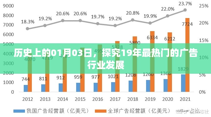 历史上的这一天，探寻广告行业发展的热点时刻