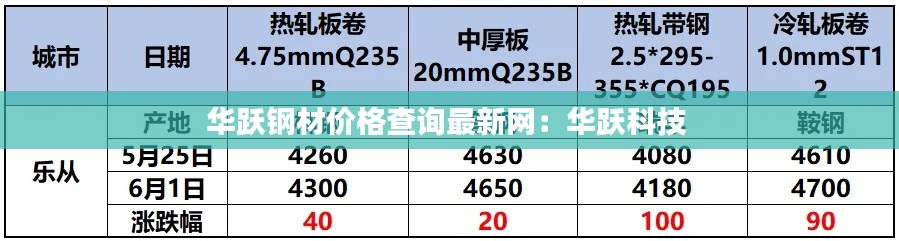 华跃钢材价格查询最新网：华跃科技 