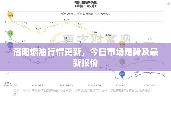 洛阳燃油行情更新，今日市场走势及最新报价