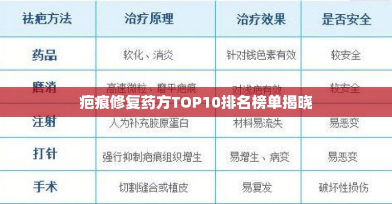 疤痕修复药方TOP10排名榜单揭晓