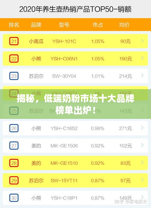 揭秘，低端奶粉市场十大品牌榜单出炉！