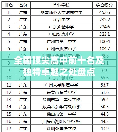 全国顶尖高中前十名及独特卓越之处盘点