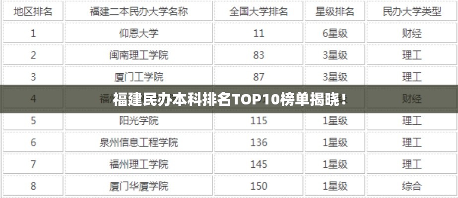 福建民办本科排名TOP10榜单揭晓！