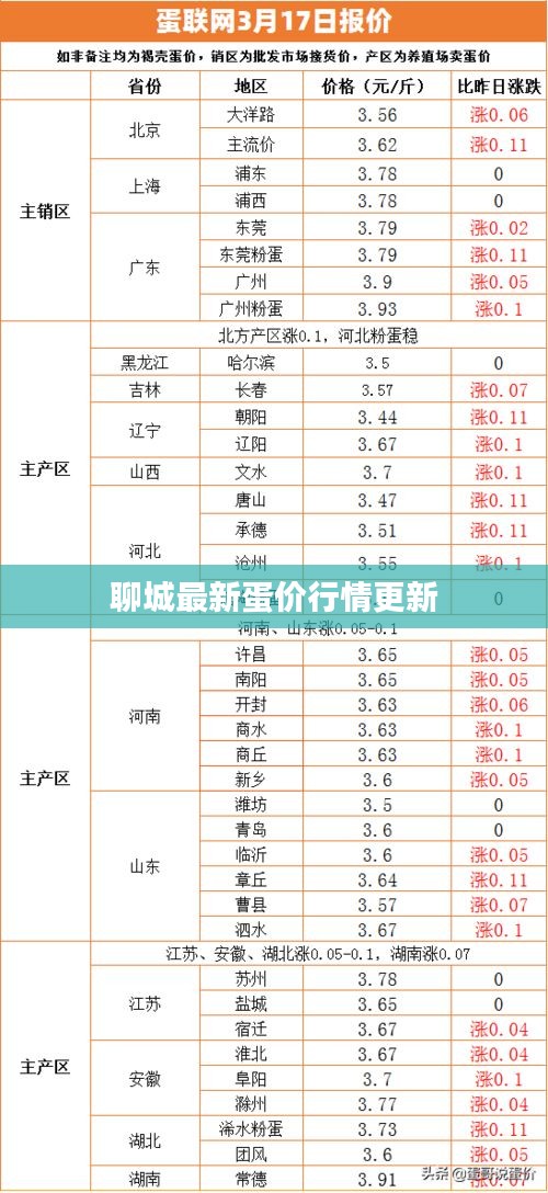 聊城最新蛋价行情更新