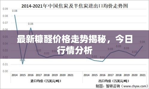 最新糠醛价格走势揭秘，今日行情分析