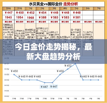 今日金价走势揭秘，最新大盘趋势分析