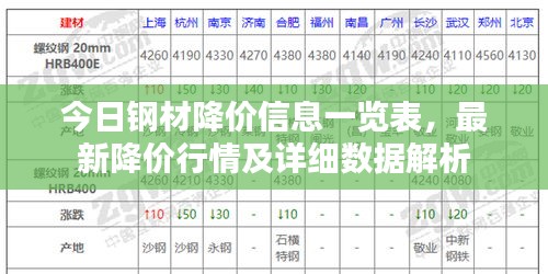 今日钢材降价信息一览表，最新降价行情及详细数据解析