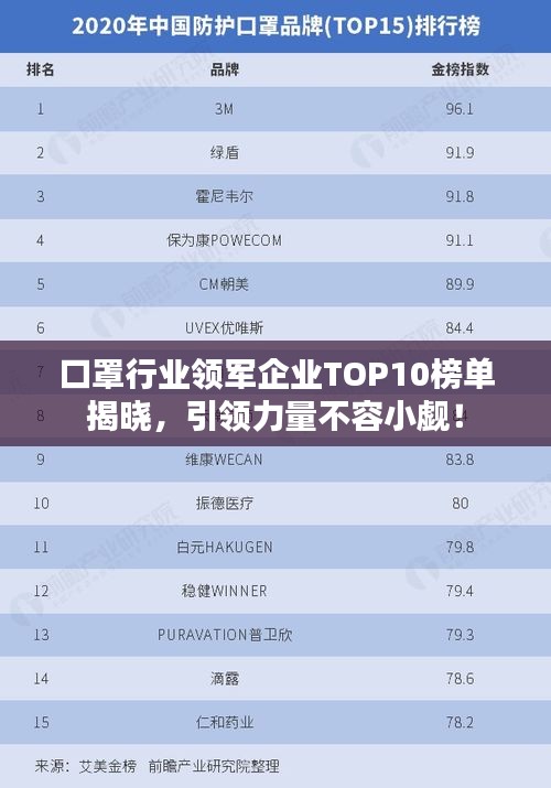 口罩行业领军企业TOP10榜单揭晓，引领力量不容小觑！