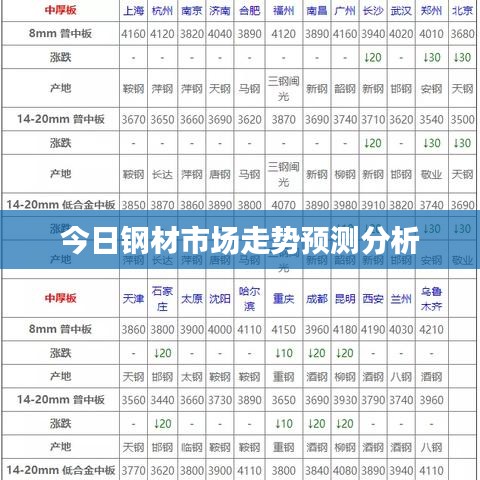 今日钢材市场走势预测分析