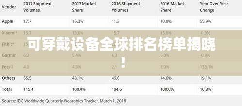可穿戴设备全球排名榜单揭晓！