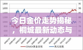 今日金价走势揭秘，桐城最新动态与影响因素分析
